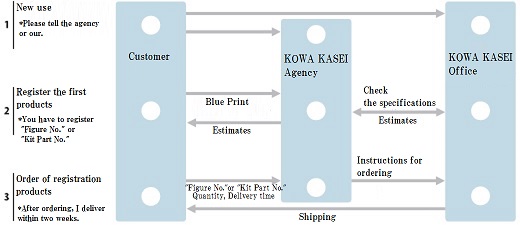 order method